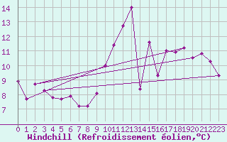 Courbe du refroidissement olien pour Koksijde (Be)