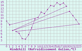 Courbe du refroidissement olien pour Douzy (08)