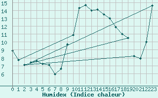 Courbe de l'humidex pour Bastia (2B)