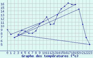 Courbe de tempratures pour Pierroton-Inra (33)