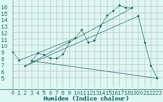 Courbe de l'humidex pour Pierroton-Inra (33)