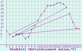Courbe du refroidissement olien pour Bonnecombe - Les Salces (48)