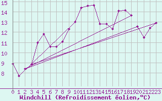 Courbe du refroidissement olien pour Leek Thorncliffe