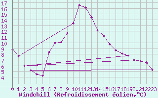 Courbe du refroidissement olien pour Cotnari