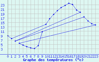 Courbe de tempratures pour Sisteron (04)