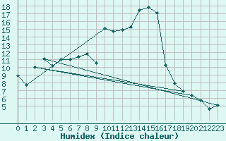 Courbe de l'humidex pour Calvi (2B)