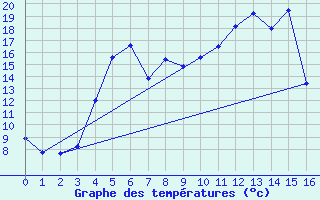 Courbe de tempratures pour Reipa