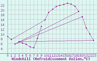 Courbe du refroidissement olien pour Ristolas - La Monta (05)