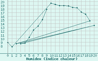 Courbe de l'humidex pour Huemmerich