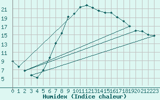 Courbe de l'humidex pour Ilanz