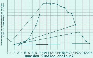 Courbe de l'humidex pour Leconfield