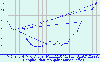 Courbe de tempratures pour Fort Mcmurray, Alta.