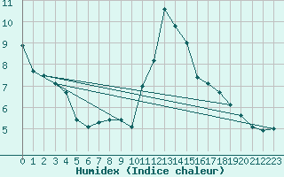 Courbe de l'humidex pour Mumbles