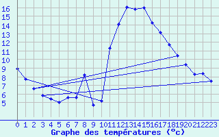 Courbe de tempratures pour La Comella (And)
