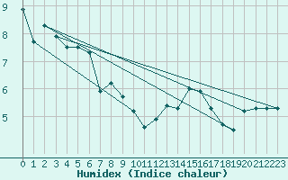 Courbe de l'humidex pour Matro (Sw)