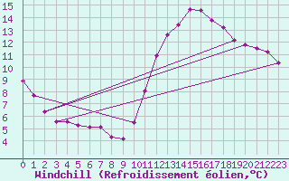 Courbe du refroidissement olien pour Clermont de l