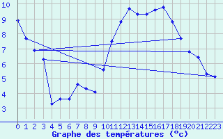 Courbe de tempratures pour Aytr-Plage (17)