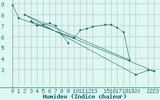 Courbe de l'humidex pour Oslo-Blindern