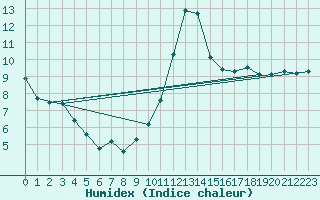 Courbe de l'humidex pour Lannion (22)