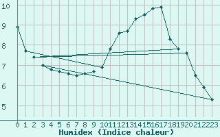 Courbe de l'humidex pour Deauville (14)