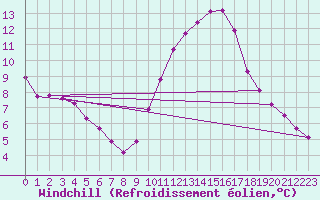 Courbe du refroidissement olien pour Sallles d