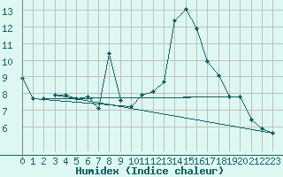 Courbe de l'humidex pour Nice (06)