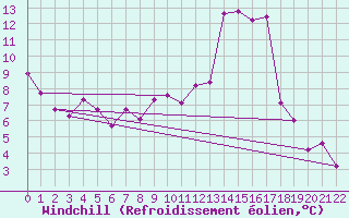Courbe du refroidissement olien pour Braganca