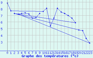 Courbe de tempratures pour Voorschoten