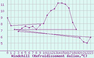 Courbe du refroidissement olien pour Bordeaux (33)