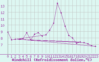 Courbe du refroidissement olien pour Bischofszell