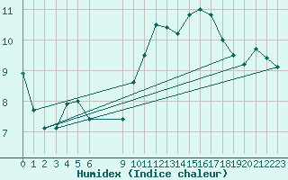 Courbe de l'humidex pour Grandfresnoy (60)