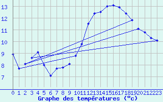 Courbe de tempratures pour Cambrai / Epinoy (62)