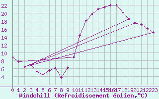 Courbe du refroidissement olien pour Buzenol (Be)