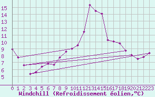 Courbe du refroidissement olien pour Gourdon (46)