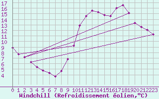 Courbe du refroidissement olien pour Abbeville - Hpital (80)