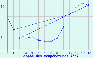 Courbe de tempratures pour La Mure (38)