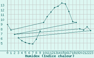 Courbe de l'humidex pour Coningsby Royal Air Force Base