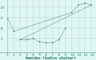 Courbe de l'humidex pour La Mure (38)