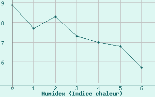 Courbe de l'humidex pour General Pico Aerodrome