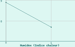 Courbe de l'humidex pour Die (26)