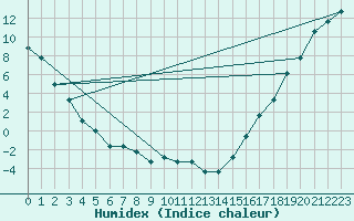 Courbe de l'humidex pour Missoula, Missoula International Airport