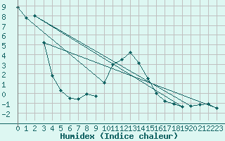 Courbe de l'humidex pour Lunz