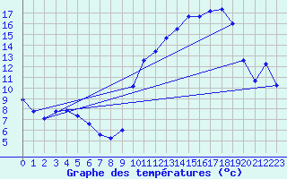 Courbe de tempratures pour Bellefontaine (88)