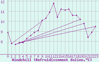 Courbe du refroidissement olien pour Arosa