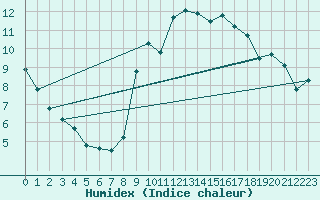 Courbe de l'humidex pour Mouilleron-le-Captif (85)