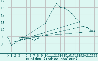 Courbe de l'humidex pour Herbault (41)