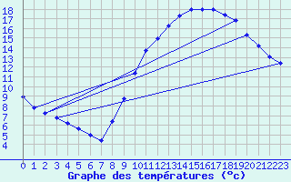 Courbe de tempratures pour Monts-sur-Guesnes (86)