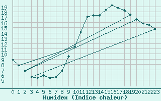 Courbe de l'humidex pour Brive-Souillac (19)