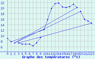 Courbe de tempratures pour Soulan (09)