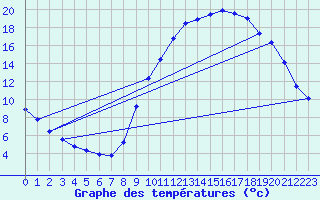 Courbe de tempratures pour Tarare (69)